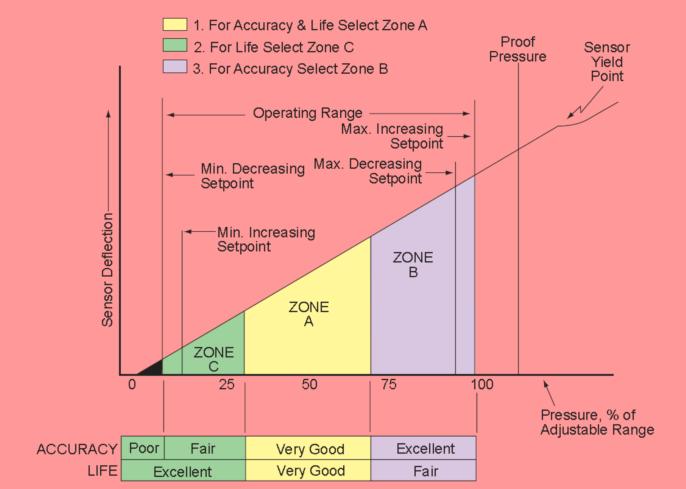 华越国际解读压力开关的主要技术参数