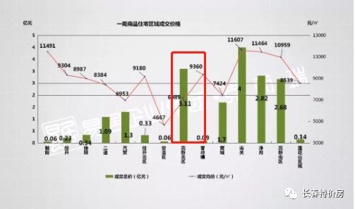 错过了3000的北湖，目前9000元+每平的北湖是否还值得买！