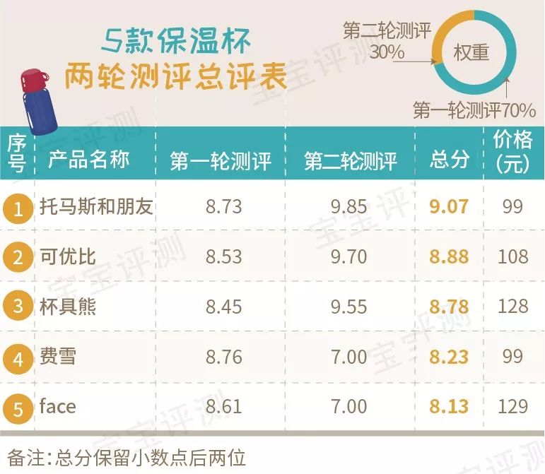 宝宝吸管保温杯推荐测评,儿童吸管保温杯老爸评测