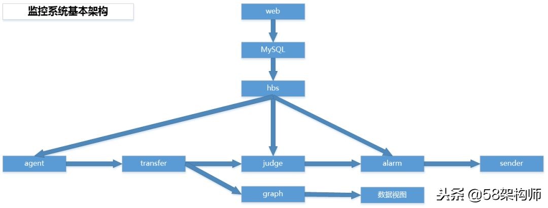 58管理系统,居家监控智能系统