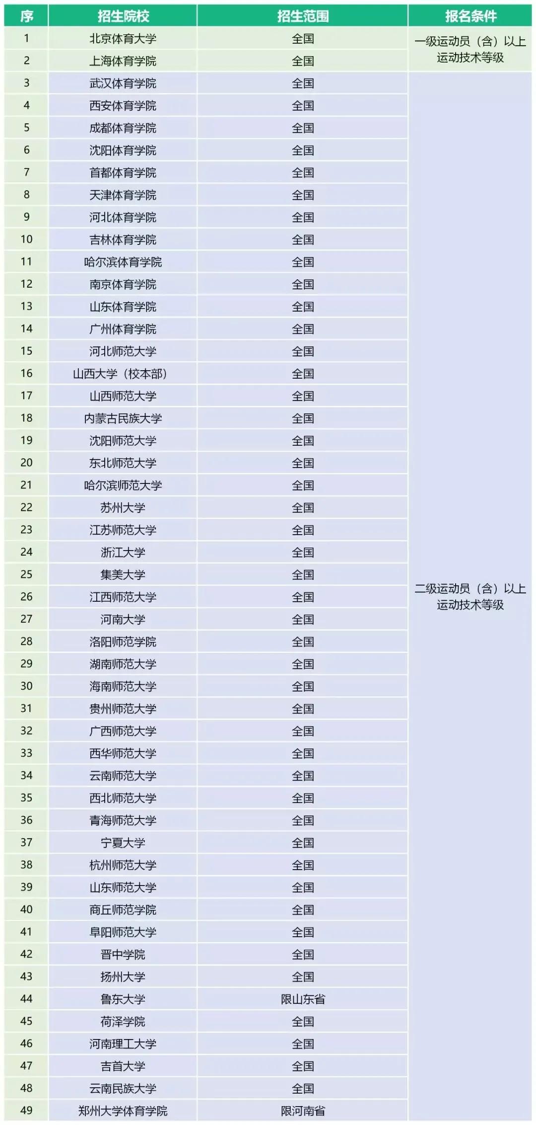 体育单招最新消息2024,2023年体育单招最新消息