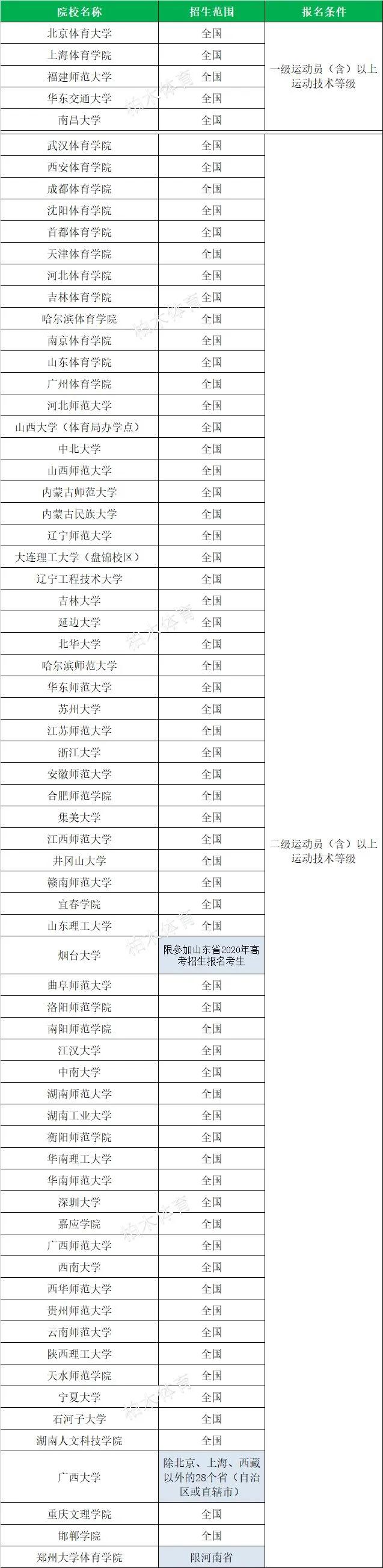 全国体育单招院校最新排名,衡阳师范学院2020体育单招拟录取