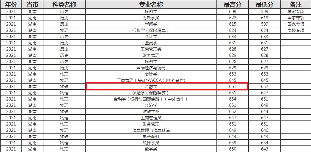 上海财大录取分数,上海财大什么专业好考
