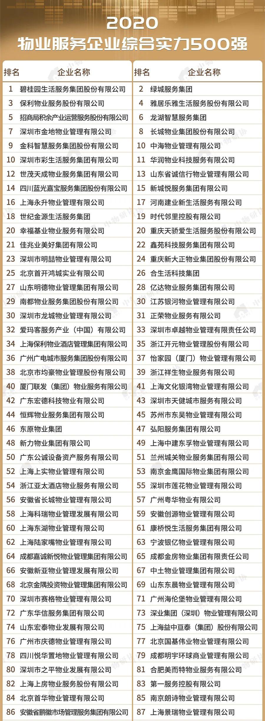 中国十大物业品牌排名,十大最强物业排名