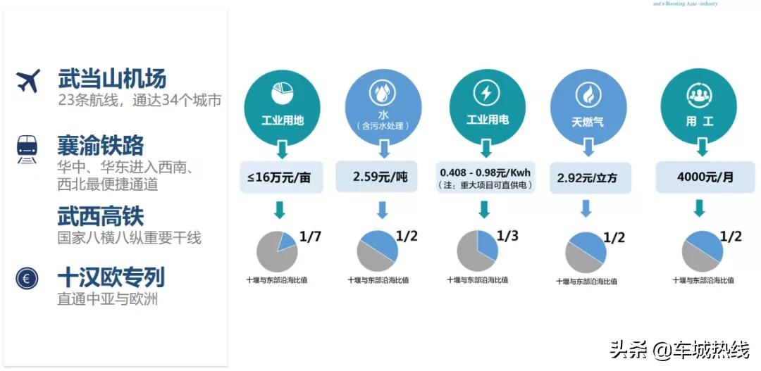 云招商发布会,2022年十堰招商项目