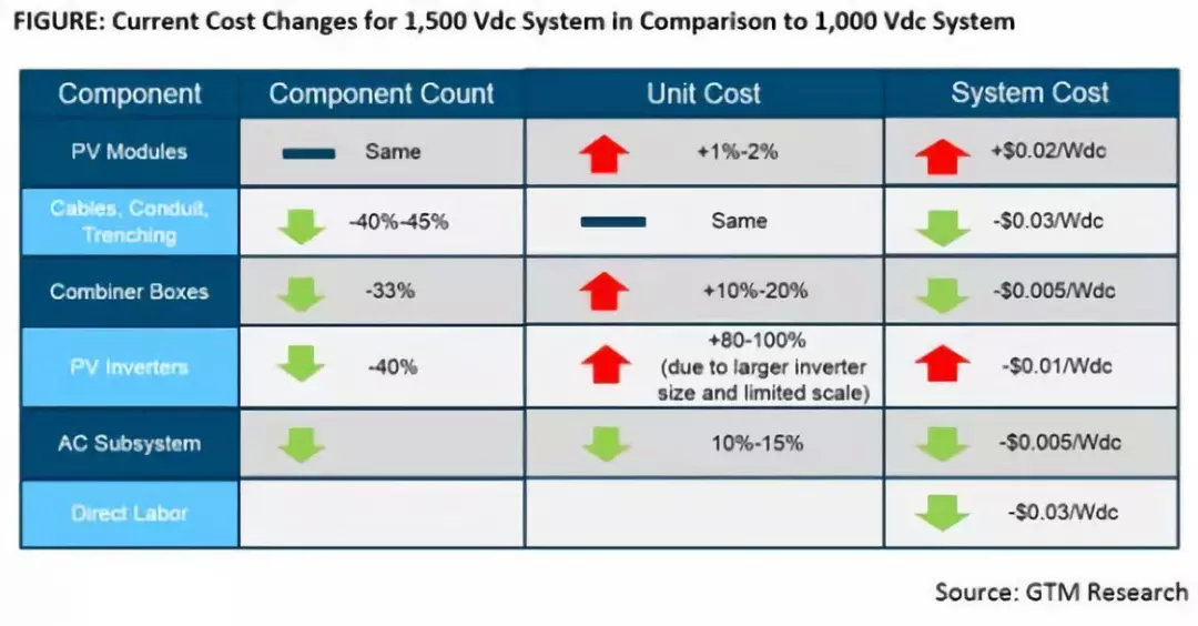 1500v光伏发电系统发展现状,鉴衡认证光伏