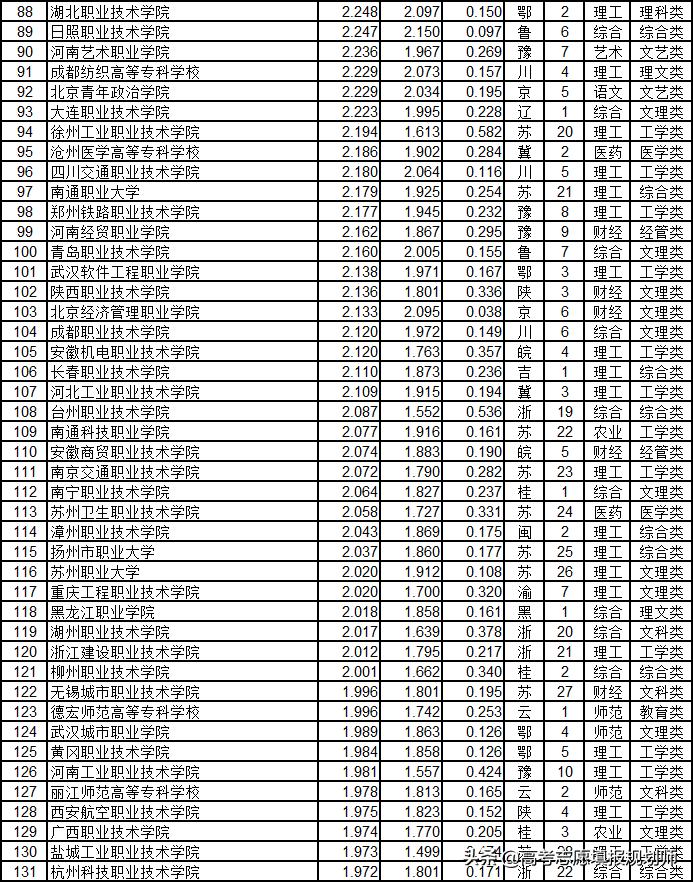 武书连2020高职高专升本率排行,武书连2017山东高职高专排行榜