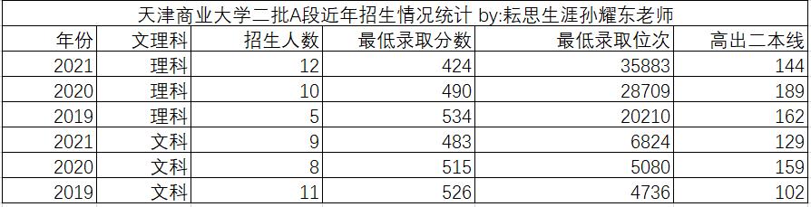 天津商业大学的高分专业,天津商业大学是志愿优先吗