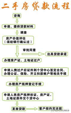 二手房首次购房*款贷**必看，揭露你不知道的内幕和暗箱操作。