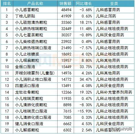 儿科清热解毒的中成药排名,儿科用药中成药市场增长