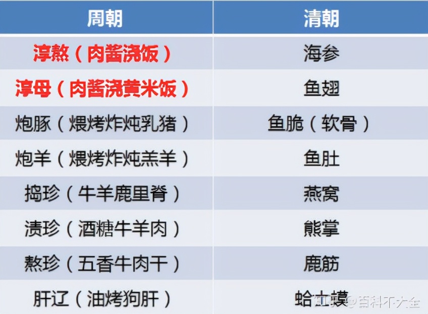 古代皇帝的食物标准,古代帝王饮食规定
