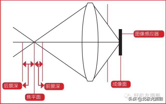 景深对画面的效果有哪些,掌握景深