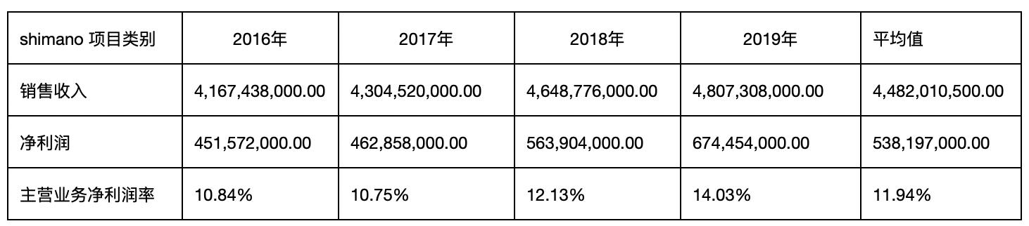 别吵了，Shimano市值是daiwa市值的31倍，看财报