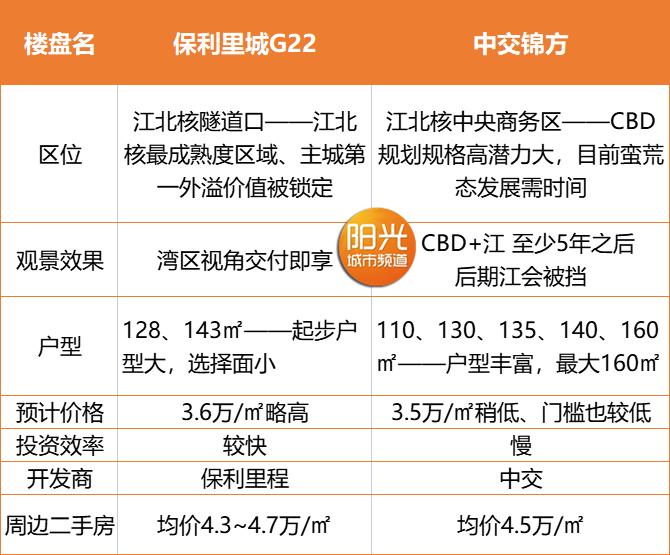 江北热销楼盘,江北核心区值得买的楼盘