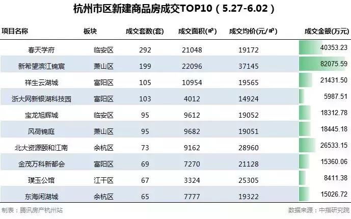 杭州前十楼市成交价,杭州刚需楼盘