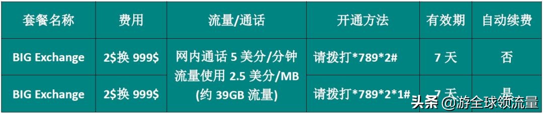 「史上最全」柬埔寨各大运营商如何充值+查询手机话费、流量
