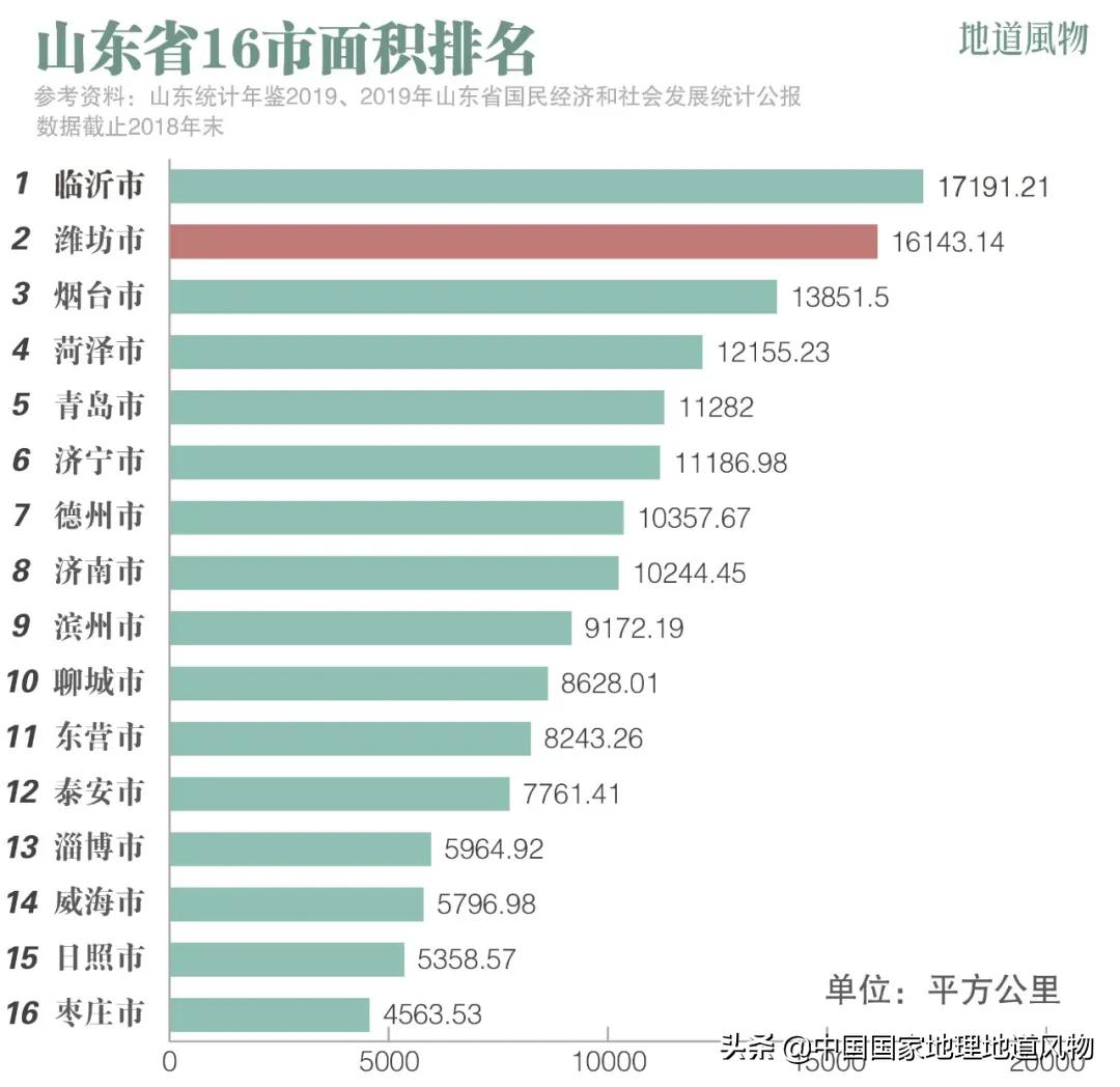 山东第四大城市潍坊,山东第三大城市潍坊