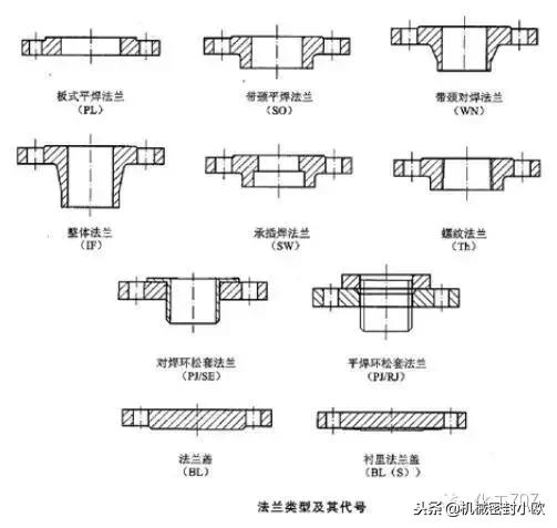 容器法兰与管法兰的选用,容器管法兰选用标准是