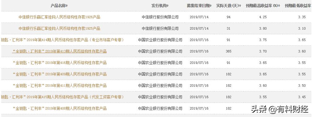 在售的银行保本型理财产品，综合信息一览，最高预期收益率4.25%