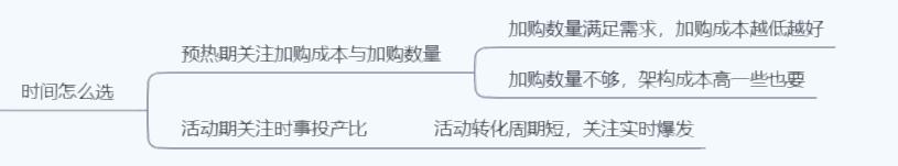 双12营销引流方案,大促来临直通车如何高效引流