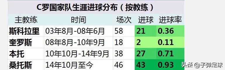 国家队历史射手榜第三位,国家队总进球数梅西c罗