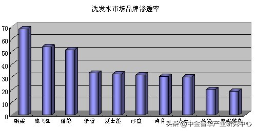 洗发水行业趋势分析,洗发水创业计划书市场分析