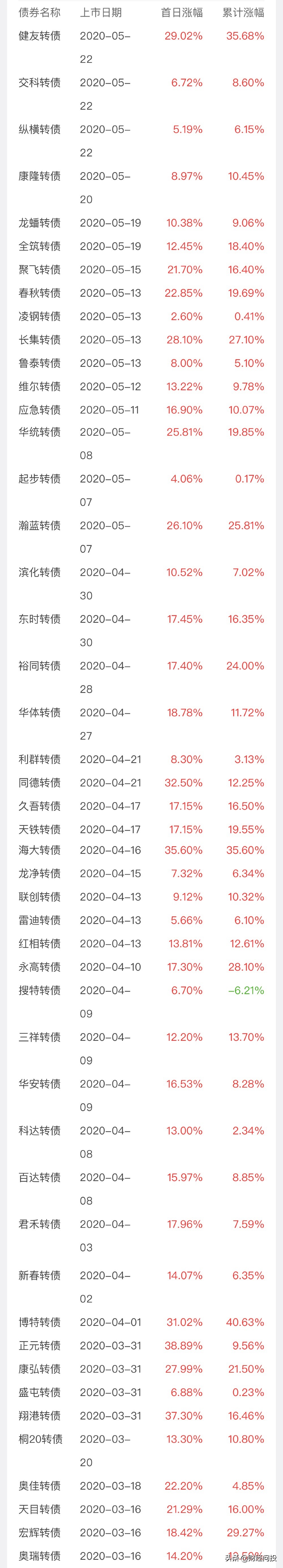可转债打新中签后上市当天卖出吗,打新可转债中签卖掉还是长线持有