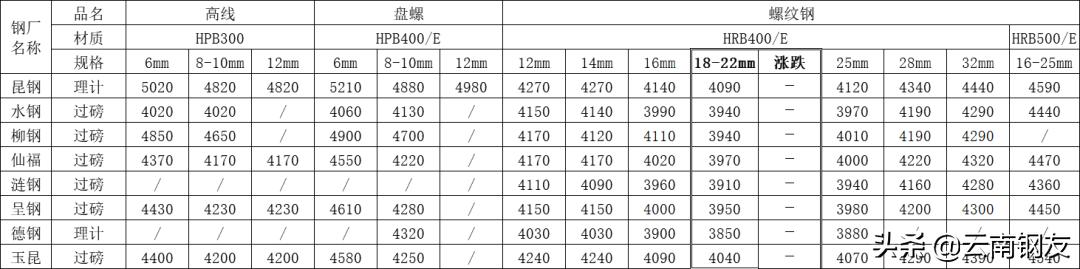 12月16日昆明钢材市场最新报价,1月16日昆明钢材市场最新报价