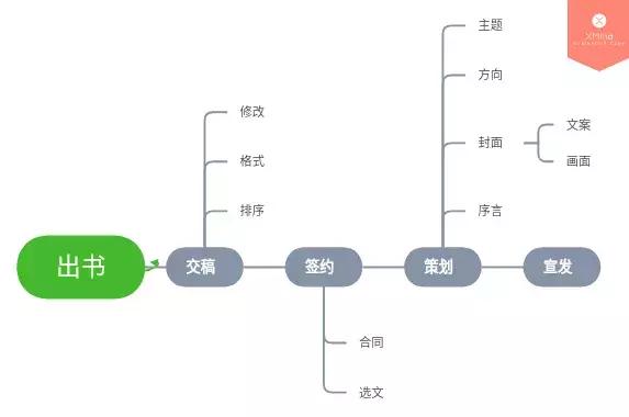如何阐述自己观点的思维导图,如何有效分享心得