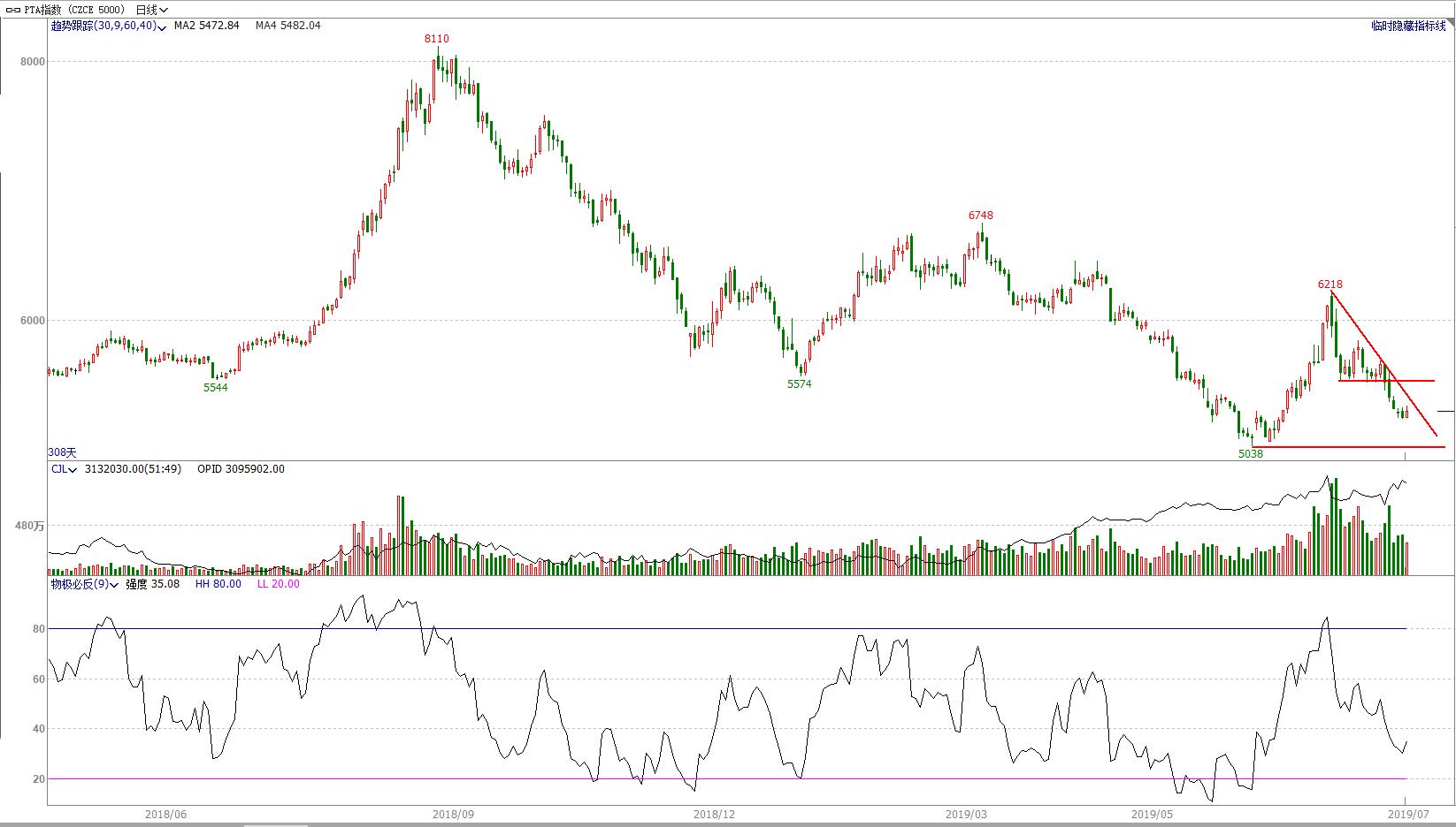 期市交易趋势分析,期货顺赢