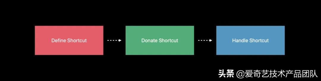 爱奇艺深度实践——Siri应用篇