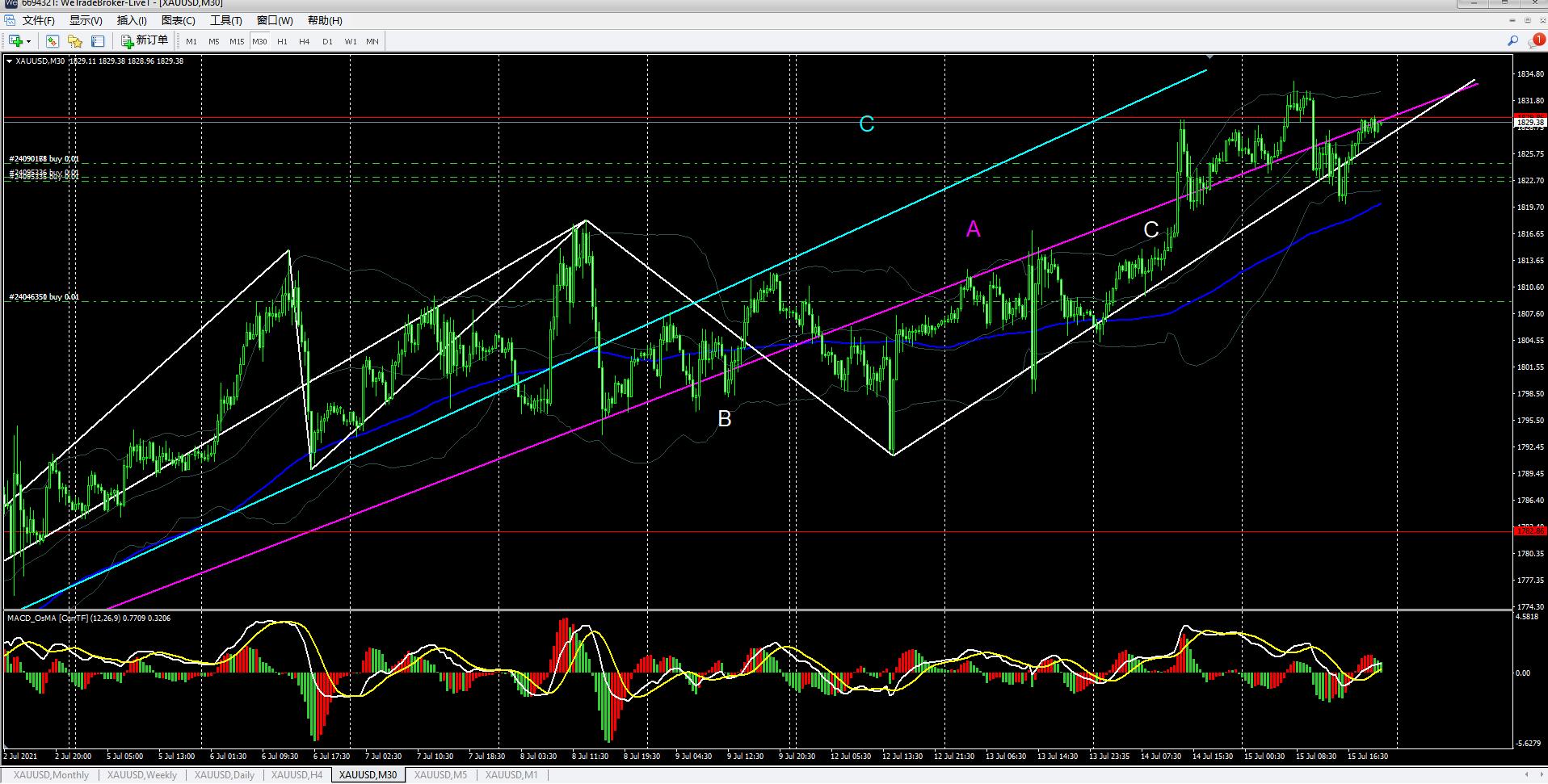 缠论分析现货黄金最新走势,外盘黄金白银分析