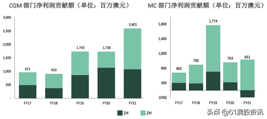 脱水研报-MacquarieGroup与财富管理行业