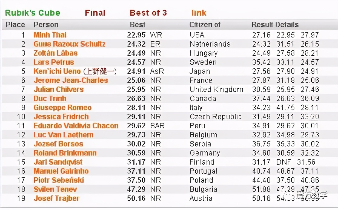 魔方高阶玩法cfop教程,魔方高级玩法cfop教程第一集