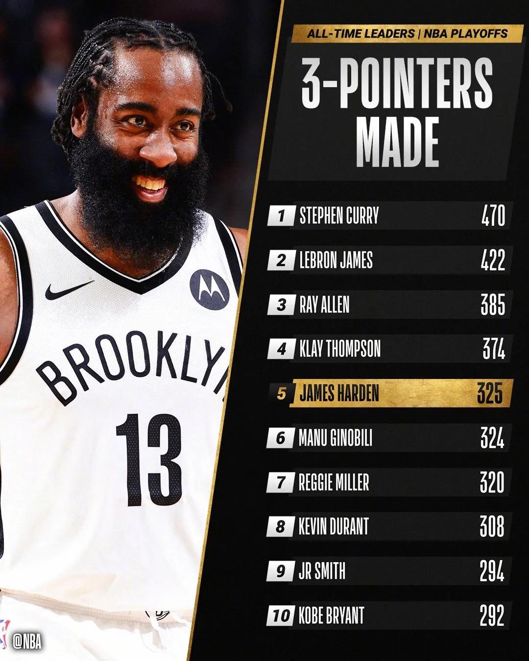 拒绝0比3!卡泡65分15板7助!3场季后赛0分钟,6400万先生被弃用