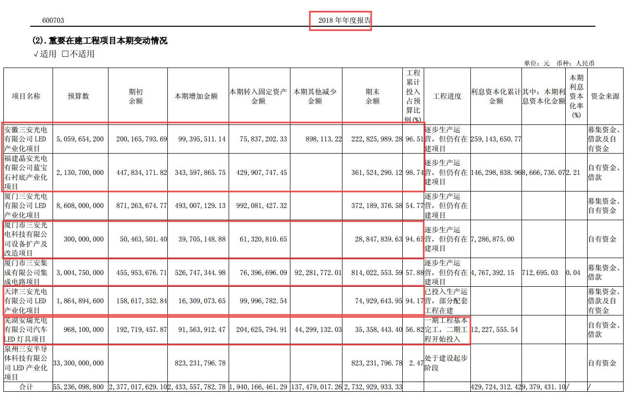 led芯片三安光电,三安光电在芯片中的地位