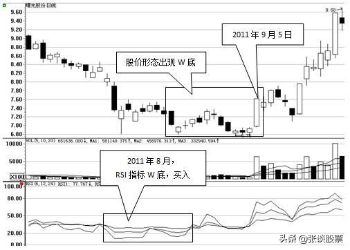 分时rsi指标详解及实战用法,rsi指标必胜绝招