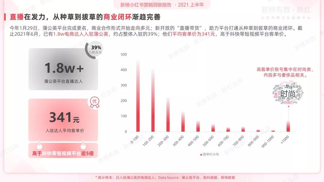 小红书品牌营销白皮书2021h1,2021年小红书营销方案说明