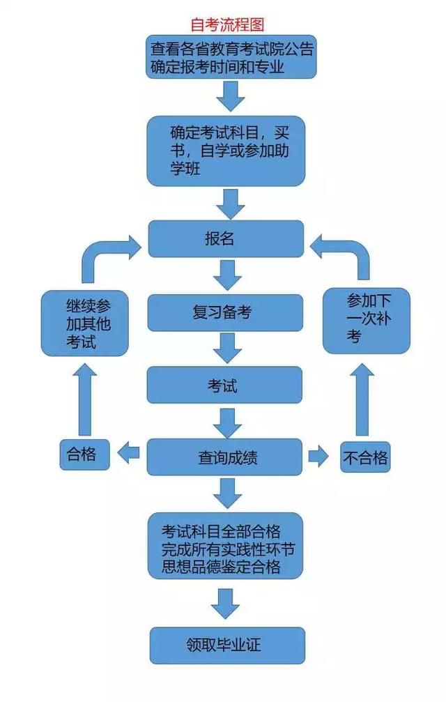 学历提升自考和成考的区别,成考和自考的区别在线咨询