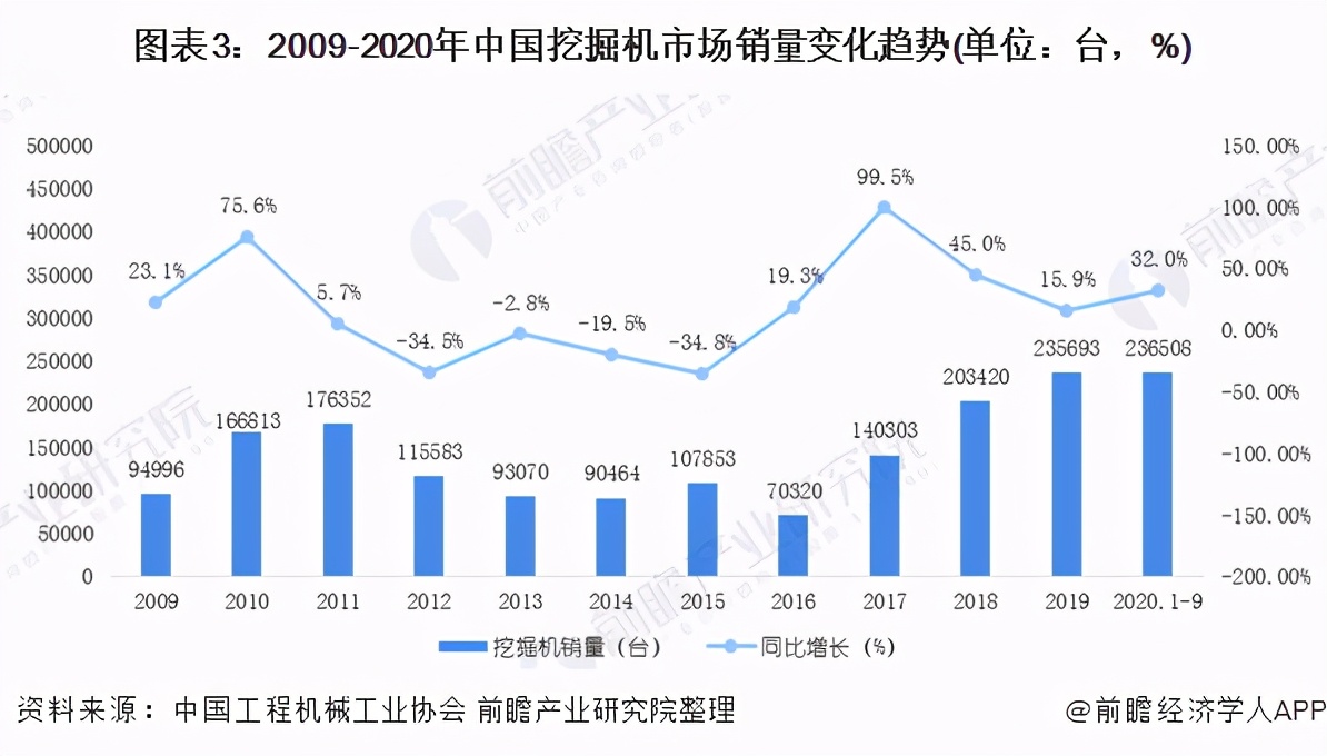 温州2020年挖掘机生意怎么样,2022年挖掘机市场前景