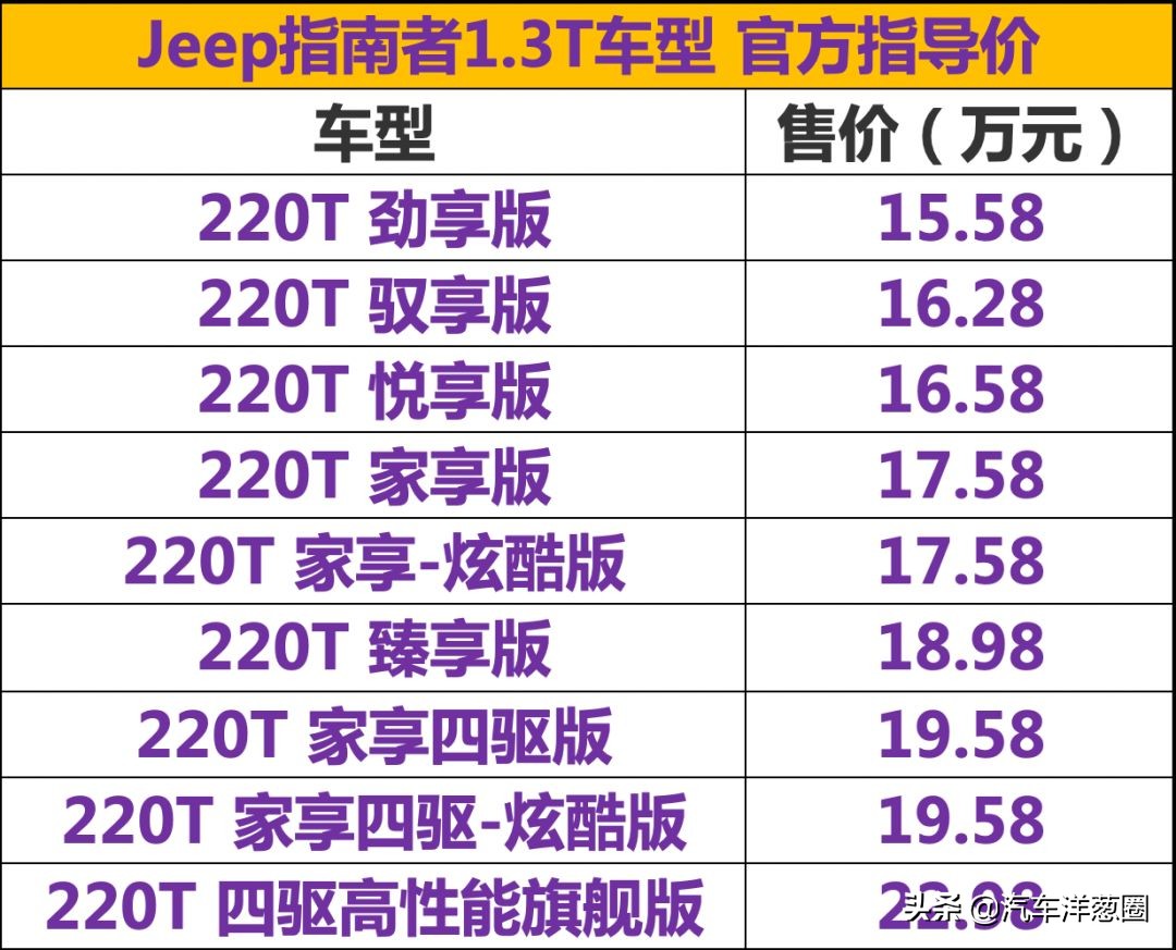 全新jeep指南者最高配全款多少钱,四驱强油耗高测试新款jeep指南者