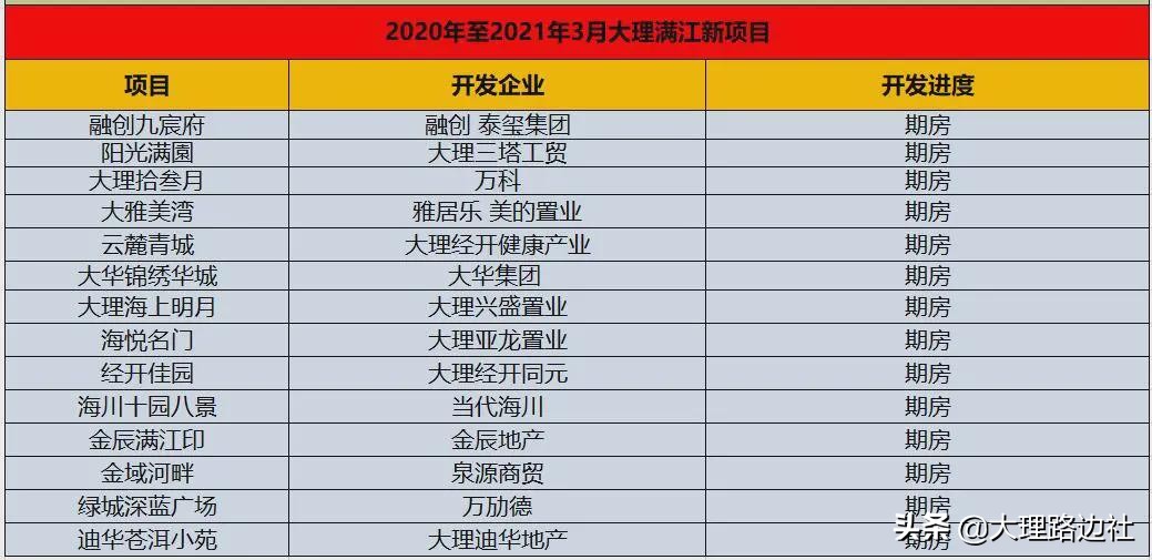 大理满江片区房地产,大理楼市真实成交