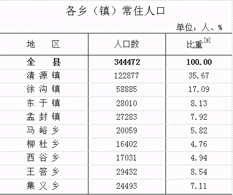 清徐县各乡镇人口数据,清徐县有多少人口