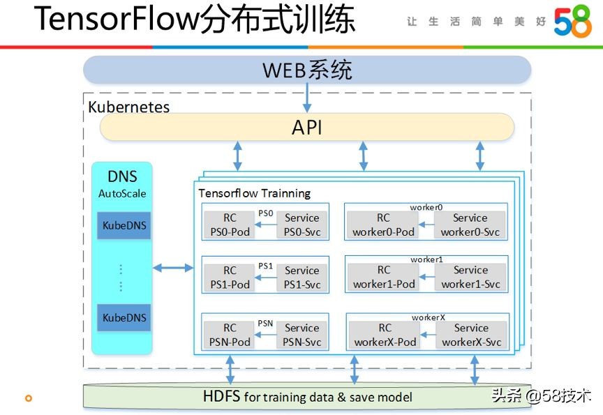 人物｜陈兴振：如何加速AI算法研发？58是这样解决的