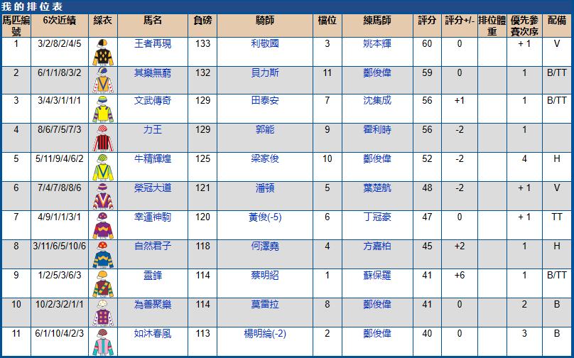5月29号香港（跑马地）赛马排位表
