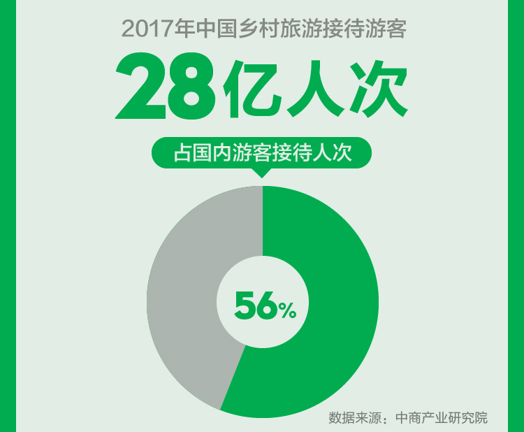 2017乡村旅游市场分析,途牛分析