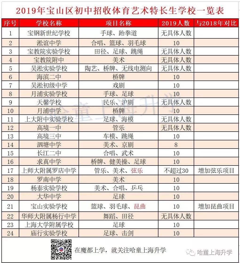 2019特长生扩招,2019年普通高中特长生招生计划