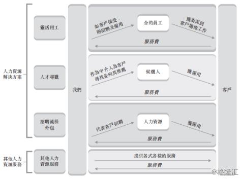 万宝盛华:透视大中华区人服龙头,增长的弹性及确定性兼具