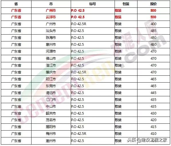 目前水泥价格是涨是跌,水泥价格涨最新消息