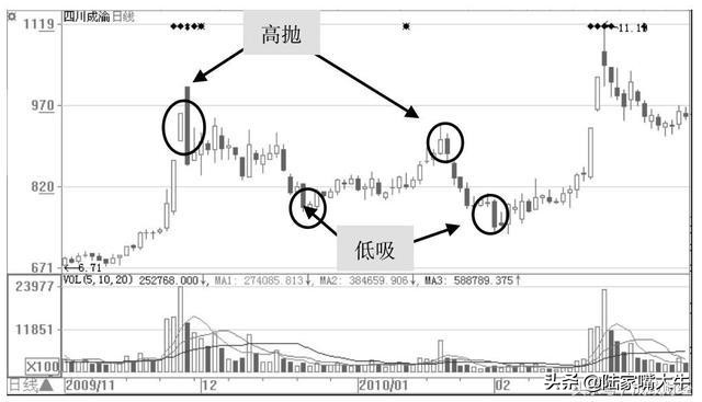 庄家坐庄之试盘篇,庄股试盘